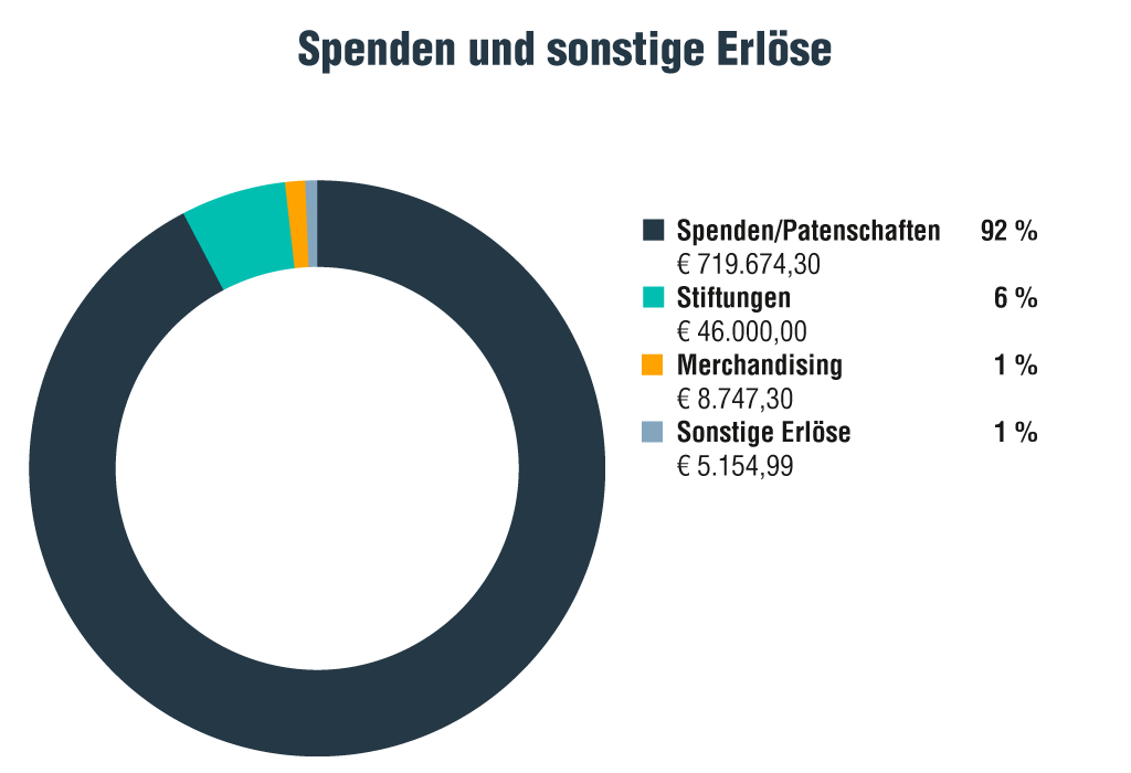 Verteilung der Einnahmen 2022-2023