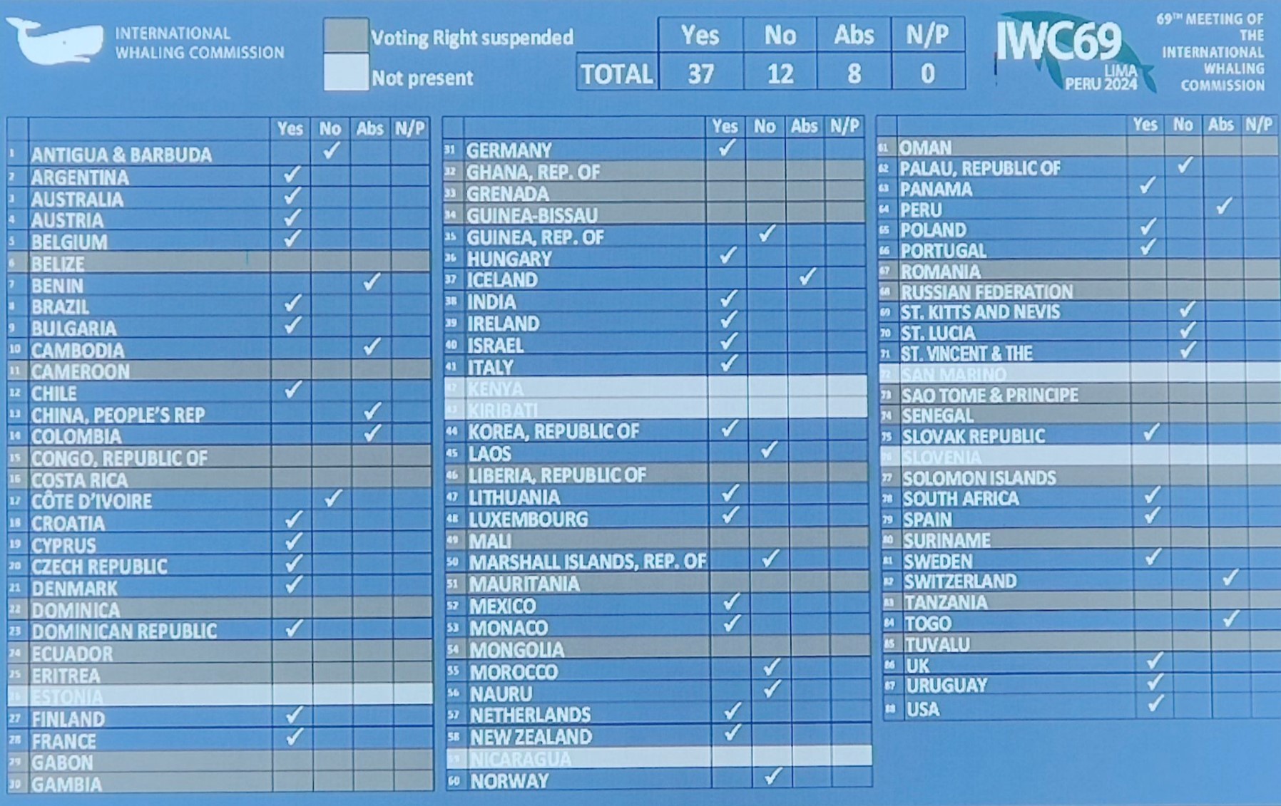 Die blau hinterlegten Mitgliedsstaaten hatten bei der 69. IWC-Tagung ein Stimmrecht. "Yes" und "No" zeigt, ob die Staaten für oder gegen die EU-Resolution gestimmt haben. "Abs" bedeutet eine Enthaltung. © WDC